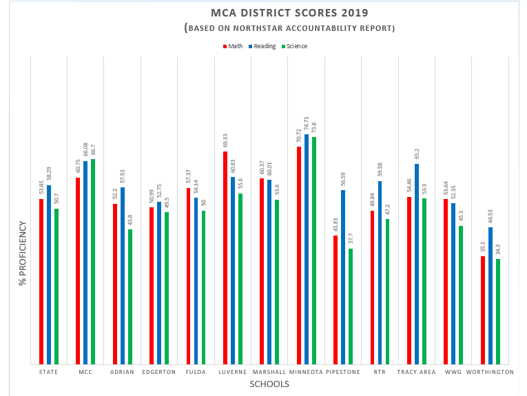 MCA Score Comparison- Area Schools
